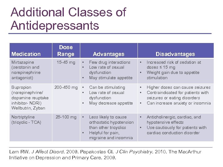 Additional Classes of Antidepressants Medication Mirtazapine (serotonin and norepinephrine antagonist) Dose Range 15 -45