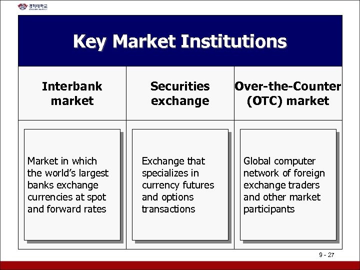 Key Market Institutions Interbank market Market in which the world’s largest banks exchange currencies