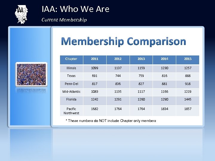 IAA: Who We Are Current Membership Chapter 2011 2012 2013 2014 2015 Illinois 1099