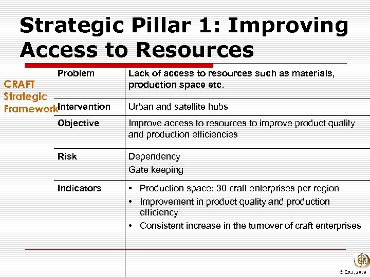 Strategic Pillar 1: Improving Access to Resources Problem CRAFT Strategic Framework. Intervention Lack of