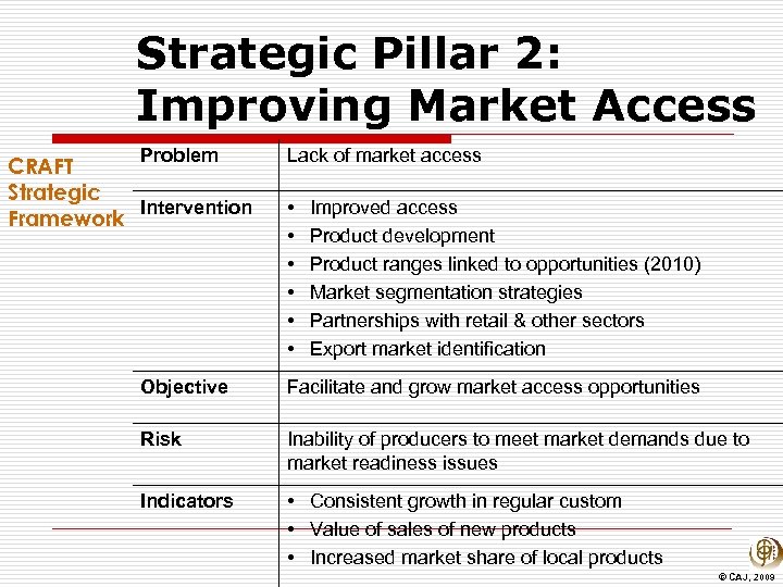 Strategic Pillar 2: Improving Market Access Problem CRAFT Strategic Intervention Framework Lack of market