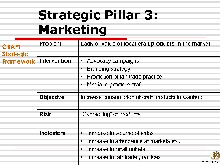 Strategic Pillar 3: Marketing Problem CRAFT Strategic Framework Intervention Lack of value of local