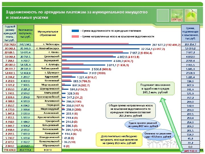Задолженность по арендным платежам за муниципальное имущество и земельные участки Годовой размер Фактически арендной