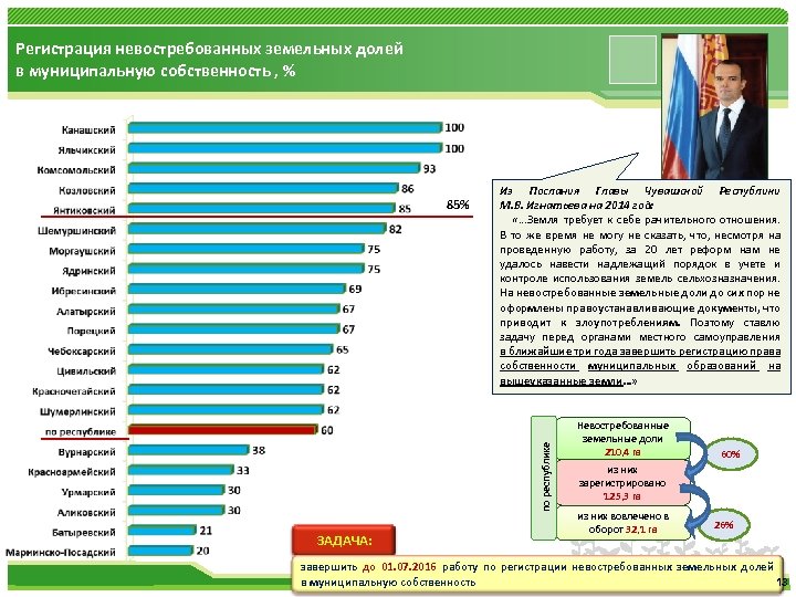 Регистрация невостребованных земельных долей в муниципальную собственность , % Из Послания Главы Чувашской Республики
