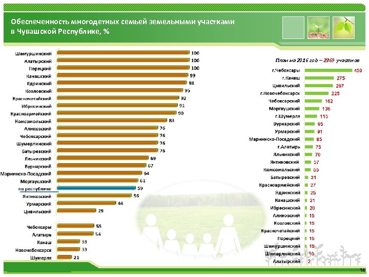 Обеспеченность многодетных семьей земельными участками в Чувашской Республике, % План на 2016 год –