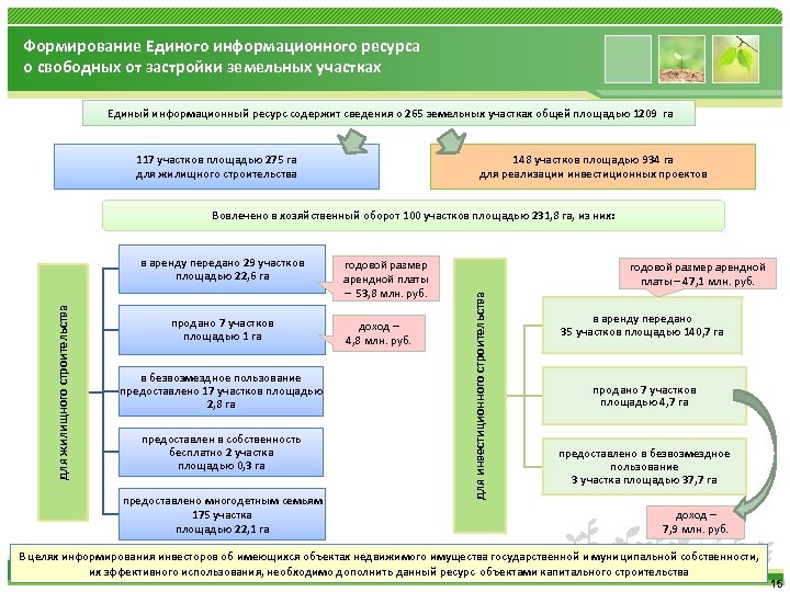 Формирование Единого информационного ресурса о свободных от застройки земельных участках Единый информационный ресурс содержит