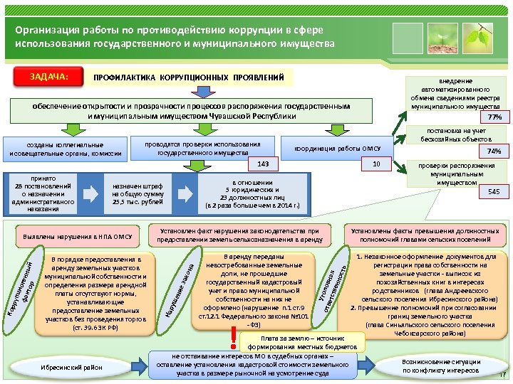 Организация работы по противодействию коррупции в сфере использования государственного и муниципального имущества ЗАДАЧА: ПРОФИЛАКТИКА