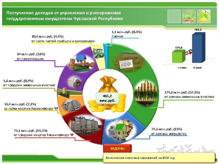 Поступление доходов от управления и распоряжения государственным имуществом Чувашской Республики 20, 4 млн. руб.