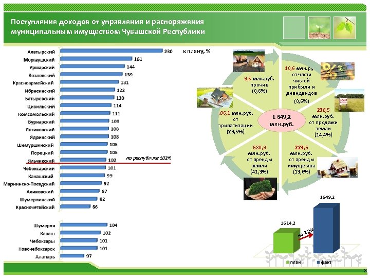 Поступление доходов от управления и распоряжения муниципальным имуществом Чувашской Республики к плану, % 9,