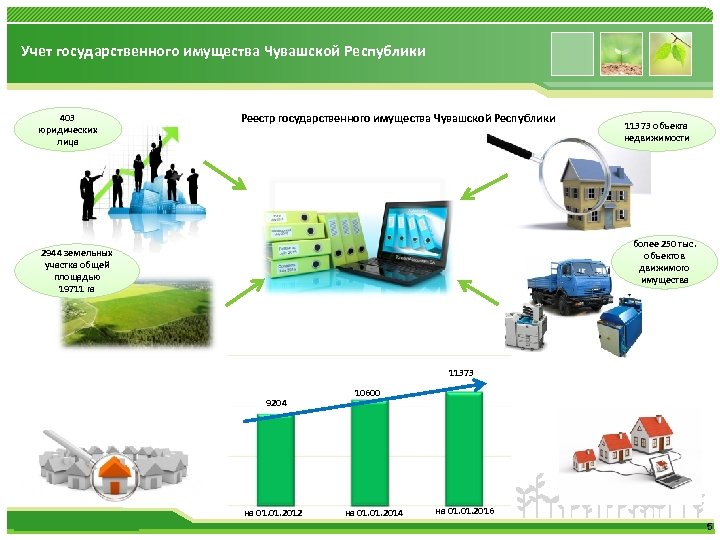 Учет государственного имущества Чувашской Республики 403 юридических лица Реестр государственного имущества Чувашской Республики 11373