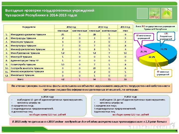 Выездные проверки государственных учреждений Чувашской Республики в 2014 -2015 годах Учредители 1. 2. 3.