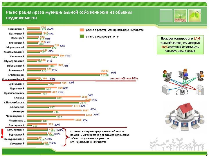 Регистрация права муниципальной собственности на объекты недвижимости 100% учтено в реестре муниципального имущества 99%