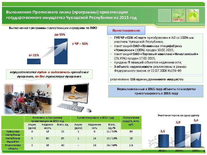 Выполнение Прогнозного плана (программы) приватизации государственного имущества Чувашской Республики на 2015 год Выполнение программы