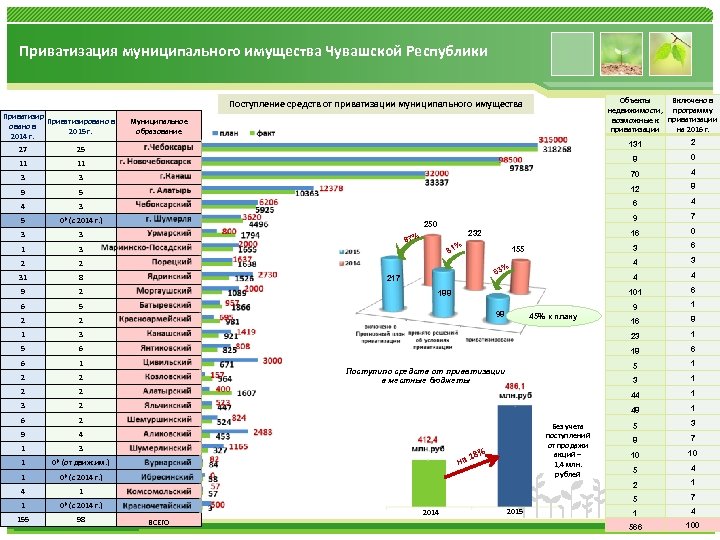 Приватизация муниципального имущества Чувашской Республики Включено в Объекты недвижимости, программу возможные к приватизации на