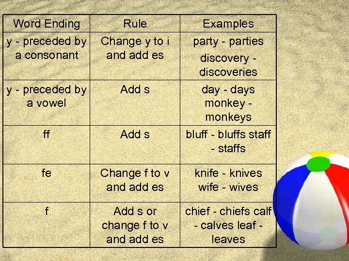 Word Ending y - preceded by a consonant Rule Change y to i and