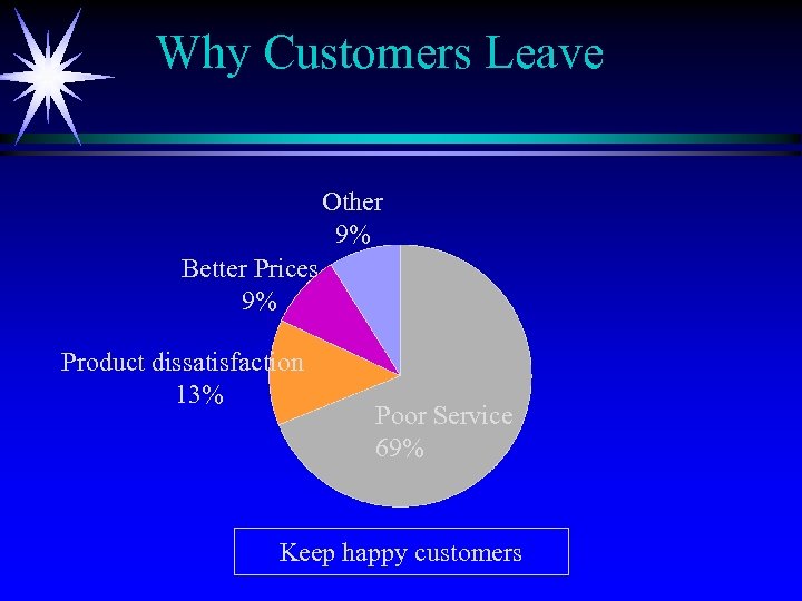 Why Customers Leave Other 9% Better Prices 9% Product dissatisfaction 13% Poor Service 69%