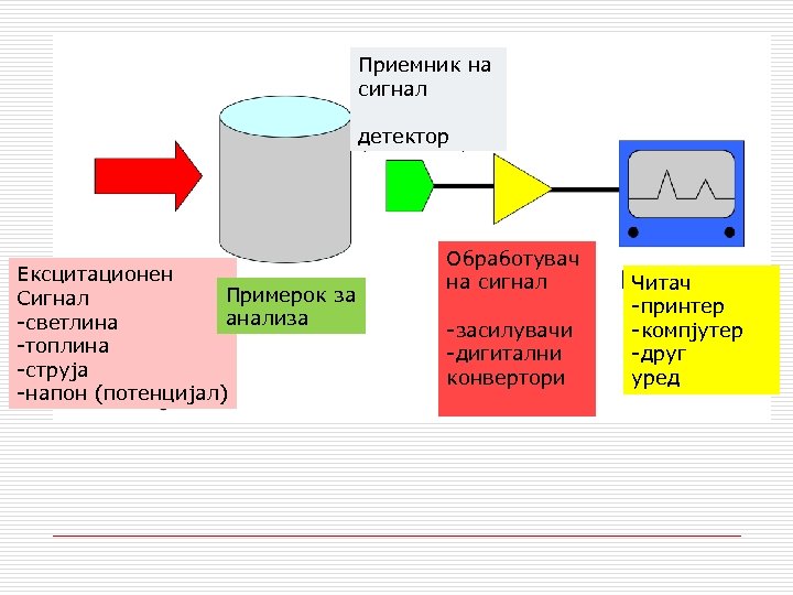 Приемник на сигнал детектор Ексцитационен Примерок за Сигнал анализа -светлина -топлина -струја -напон (потенцијал)
