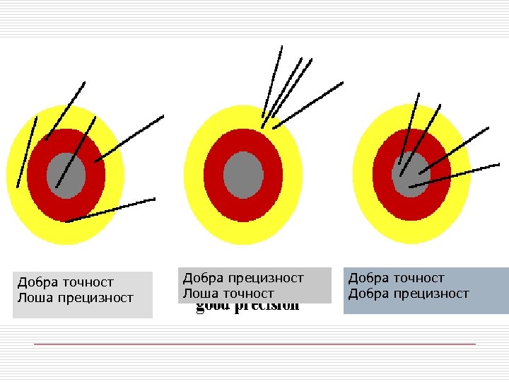 Добра точност Лоша прецизност Добра прецизност Лоша точност Добра прецизност 
