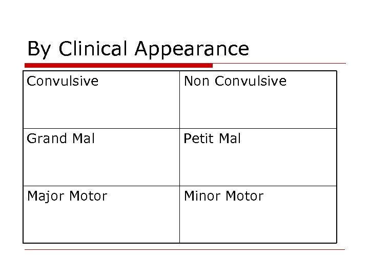 By Clinical Appearance Convulsive Non Convulsive Grand Mal Petit Mal Major Motor Minor Motor