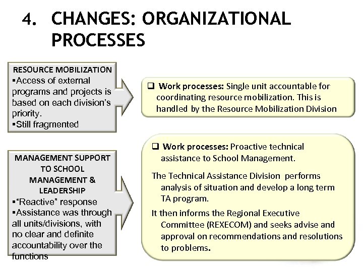 4. CHANGES: ORGANIZATIONAL PROCESSES RESOURCE MOBILIZATION §Access of external programs and projects is based