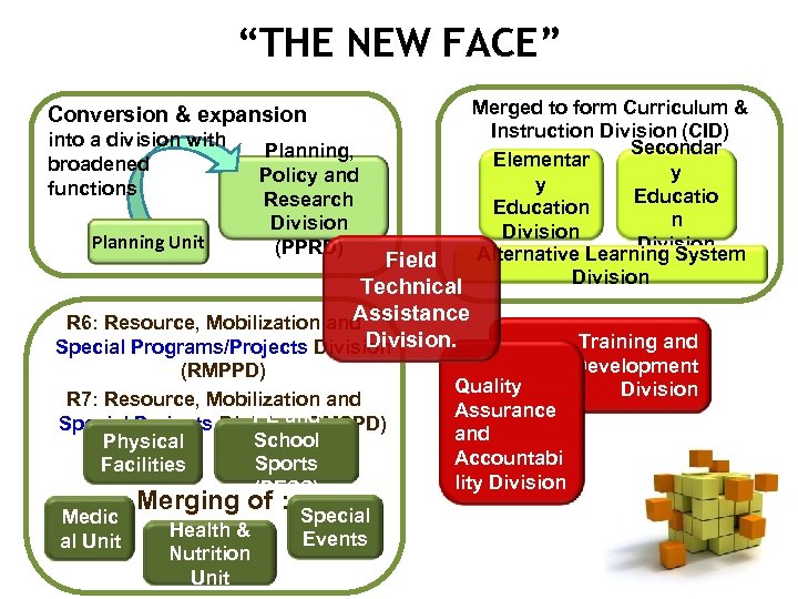 “THE NEW FACE” Conversion & expansion into a division with broadened functions Planning Unit