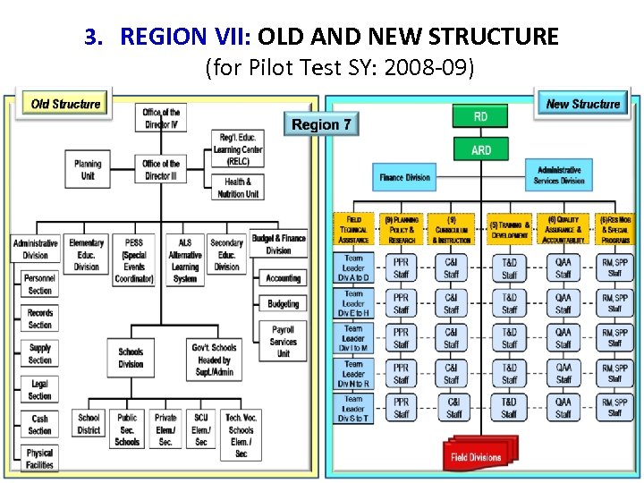 3. REGION VII: OLD AND NEW STRUCTURE (for Pilot Test SY: 2008 -09) 