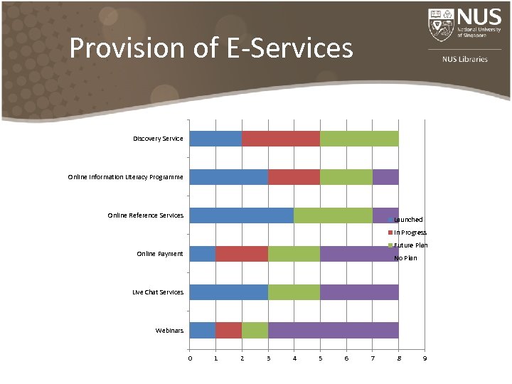 Provision of E-Services Discovery Service Online Information Literacy Programme Online Reference Services Launched In