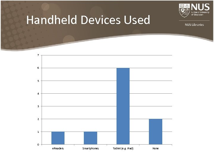 Handheld Devices Used 7 6 5 4 3 2 1 0 e. Readers Smartphones