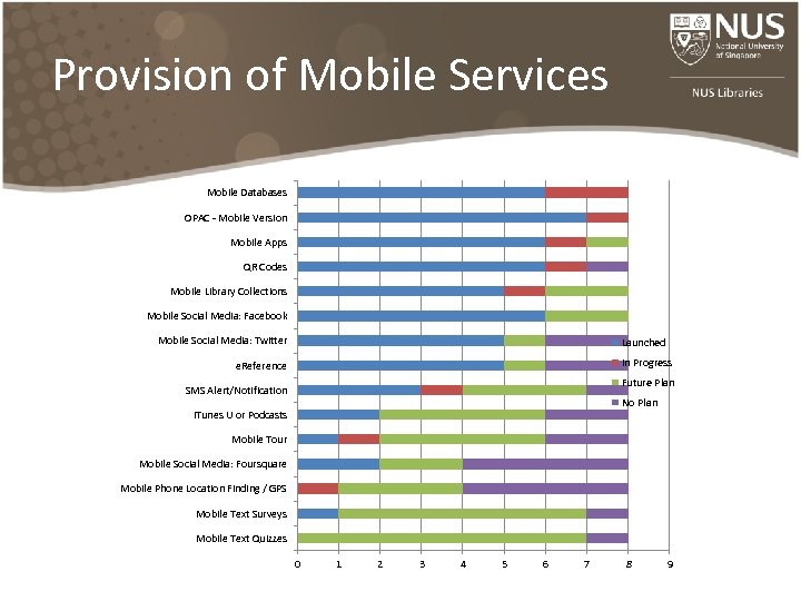 Provision of Mobile Services Mobile Databases OPAC - Mobile Version Mobile Apps QR Codes