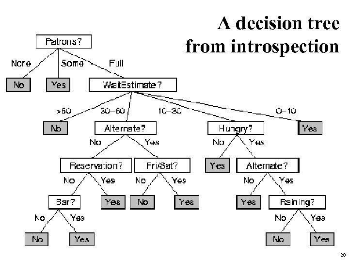 A decision tree from introspection 20 