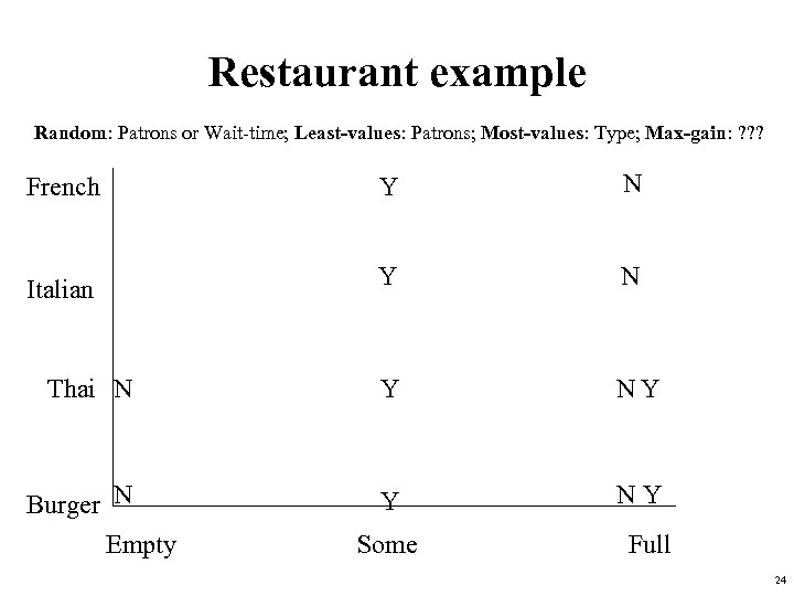 Restaurant example Random: Patrons or Wait-time; Least-values: Patrons; Most-values: Type; Max-gain: ? ? ?