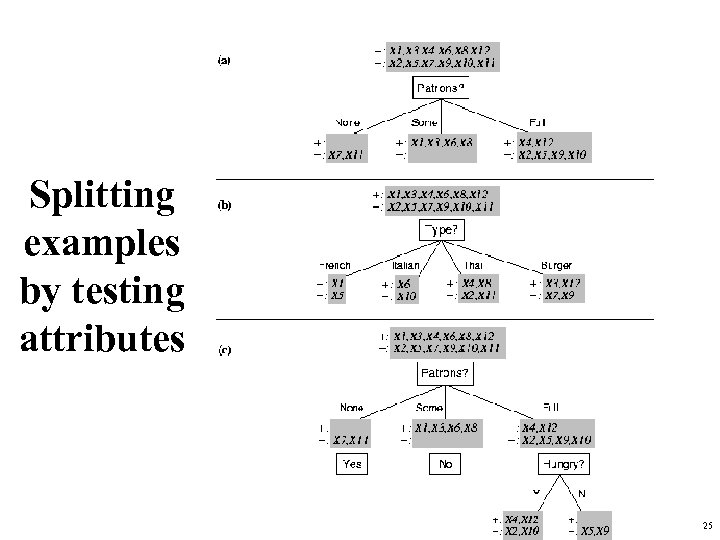 Splitting examples by testing attributes 25 