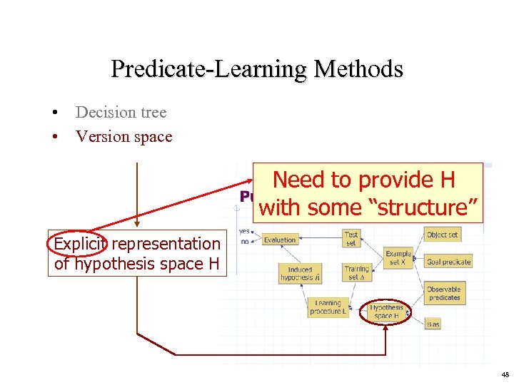 Predicate-Learning Methods • Decision tree • Version space Need to provide H with some
