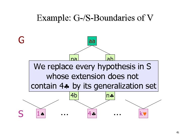 Example: G-/S-Boundaries of V G aa na ab 4 b n We replace every
