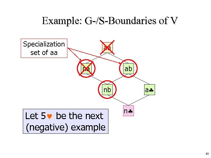 Example: G-/S-Boundaries of V Specialization set of aa aa na ab a nb Let