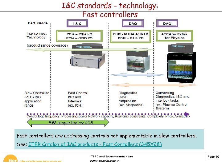 I&C standards - technology: Fast controllers SW supported by CCS Fast controllers are addressing