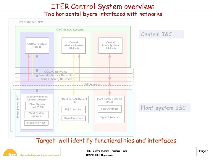 ITER Control System overview: Two horizontal layers interfaced with networks Central I&C Plant system