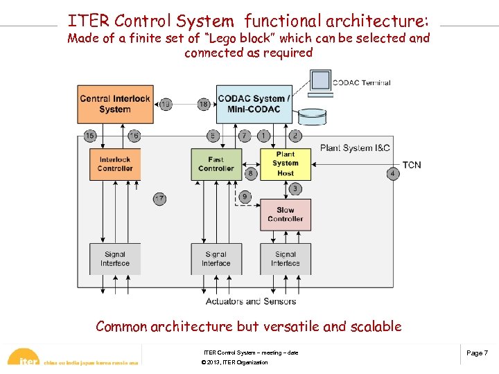 ITER Control System functional architecture: Made of a finite set of “Lego block” which