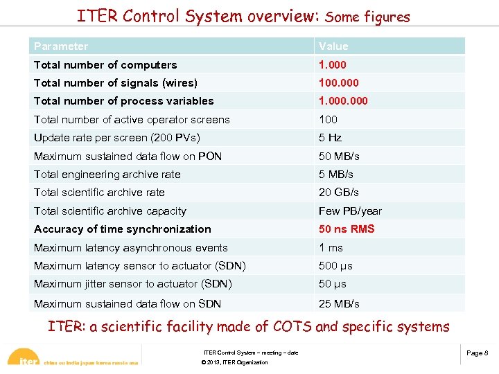 ITER Control System overview: Some figures Parameter Value Total number of computers 1. 000