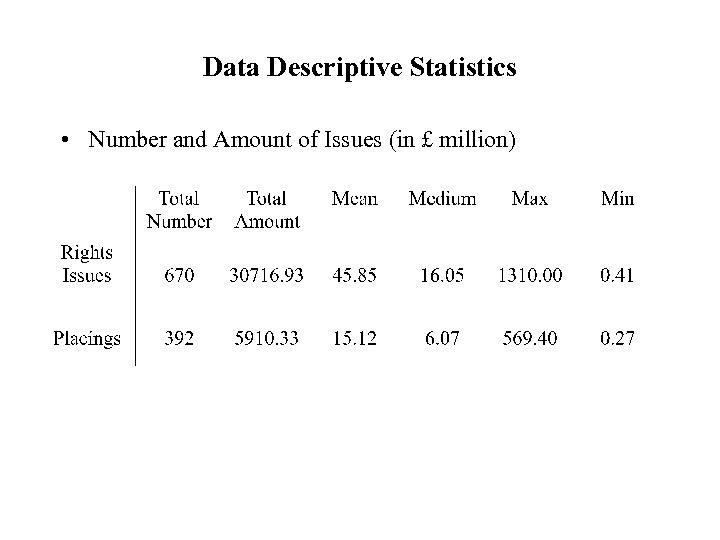 Data Descriptive Statistics • Number and Amount of Issues (in £ million) 