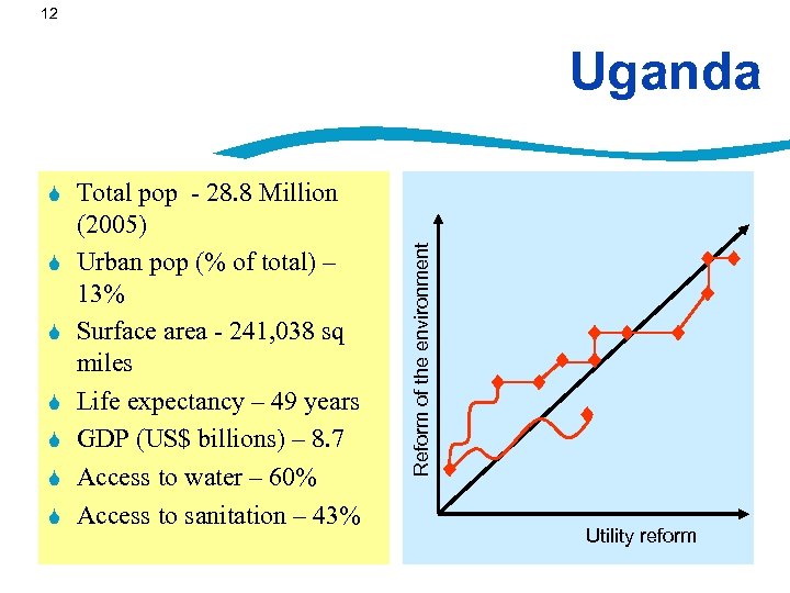 12 S S S S Total pop - 28. 8 Million (2005) Urban pop