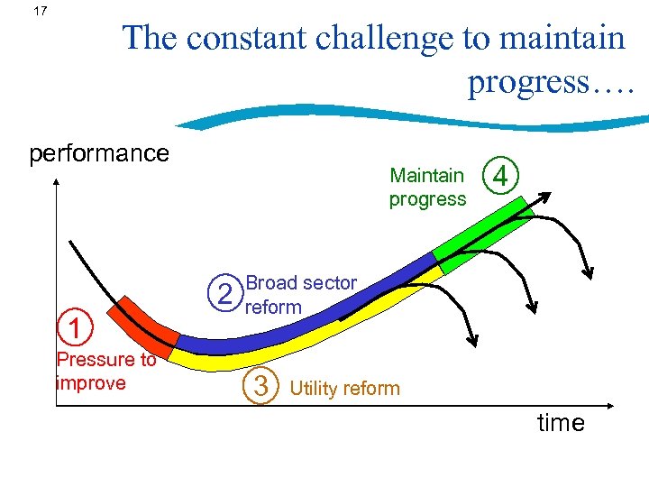17 The constant challenge to maintain progress…. performance Maintain progress 2 1 Pressure to
