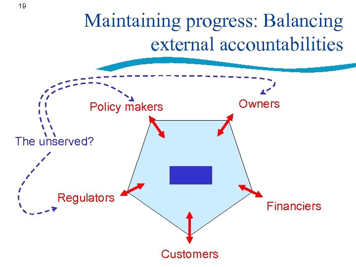 19 Maintaining progress: Balancing external accountabilities Policy makers Owners The unserved? Regulators Financiers Customers