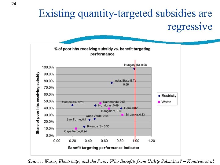 24 Existing quantity-targeted subsidies are regressive Source: Water, Electricity, and the Poor: Who Benefits