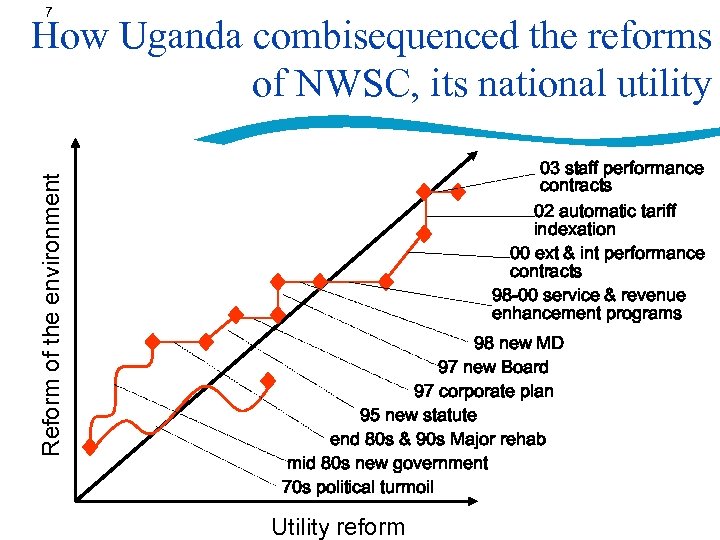 7 Reform of the environment How Uganda combisequenced the reforms of NWSC, its national