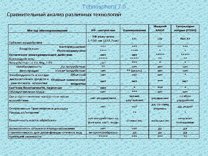 Tehnosphera 7. 0 Сравнительный анализ различных технологий 