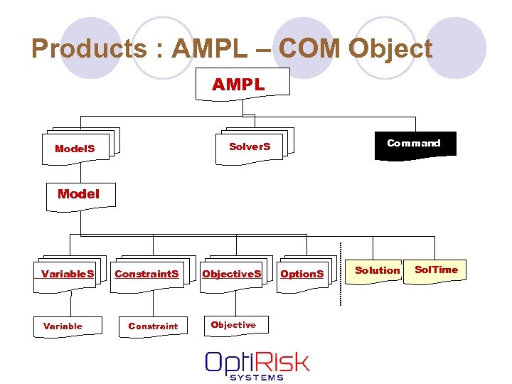 Products : AMPL – COM Object AMPL Command Solver. S Model Variable. S Variable