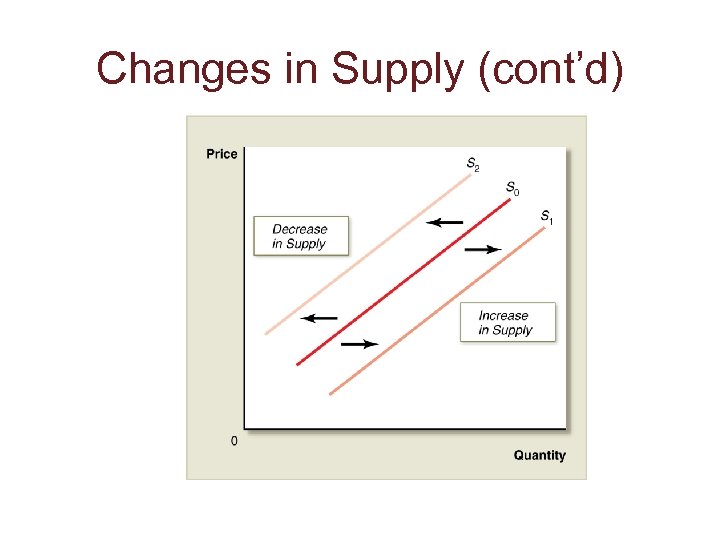 Changes in Supply (cont’d) 