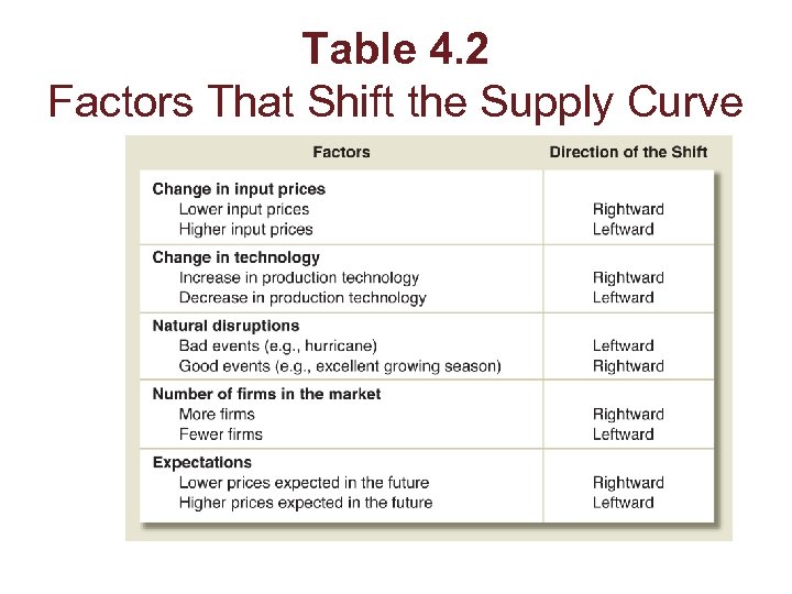 Table 4. 2 Factors That Shift the Supply Curve 