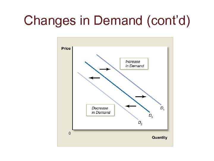 Changes in Demand (cont’d) 